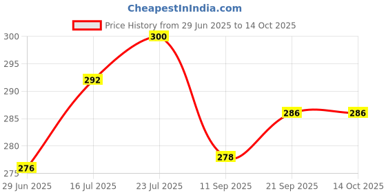 flipkart.com garg enterprises Umbrella with Plastic Wine Bottle Umbrella/Travel Unique Folding Umbrella Umbrella garg enterprises Price History Graph from 29 Jun 2025 to 13 Oct 2025