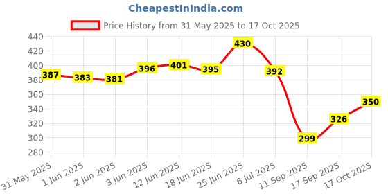 flipkart.com garg enterprises WICKET KEEPING RED & WHITE LEATHER Wicket Keeping Gloves garg enterprises Price History Graph from 31 May 2025 to 17 Oct 2025