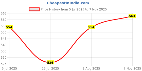 flipkart.com garg overseas Brake Pad for Maruti Suzuki Alto (PACK OF 4 PC) Brake Pad Sensor garg overseas Price History Graph from 5 Jul 2025 to 7 Nov 2025