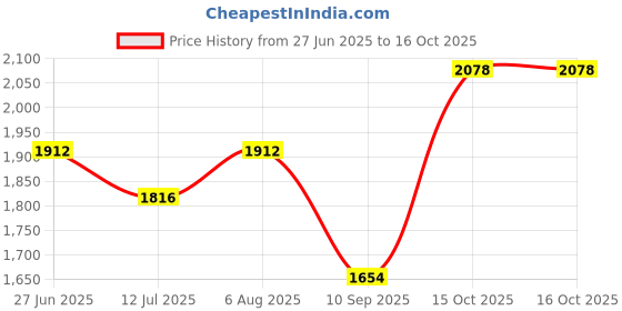 flipkart.com garg overseas Halogen Headlight for Mahindra Bolero garg overseas Price History Graph from 27 Jun 2025 to 16 Oct 2025