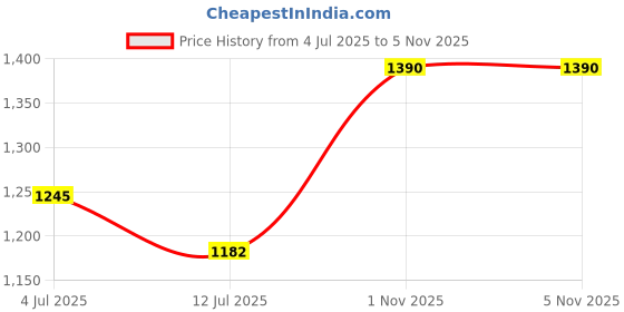 flipkart.com Garg overseas Halogen Headlight for Maruti Suzuki Alto Price History Graph from 4 Jul 2025 to 4 Nov 2025