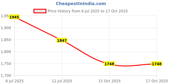 flipkart.com garg overseas Halogen Headlight for Maruti Suzuki Alto garg overseas Price History Graph from 6 Jul 2025 to 16 Oct 2025