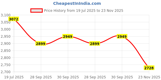 flipkart.com garg overseas Halogen Headlight for Maruti Suzuki WagonR garg overseas Price History Graph from 19 Jul 2025 to 23 Nov 2025