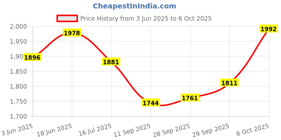 flipkart.com garg overseas Halogen Tail-light for Maruti Suzuki Swift Dzire garg overseas Price History Graph from 3 Jun 2025 to 6 Oct 2025
