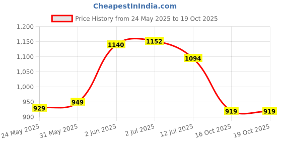 flipkart.com garg overseas Halogen Tail-light for Maruti Suzuki Zen Estilo garg overseas Price History Graph from 24 May 2025 to 18 Oct 2025