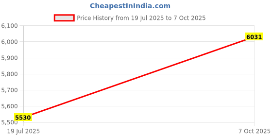flipkart.com garg overseas LED Tail-light for Mahindra Scorpio garg overseas Price History Graph from 19 Jul 2025 to 7 Oct 2025
