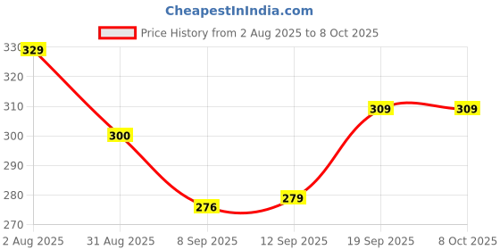 flipkart.com gargandassoci Handmade A4 Notebook Single Rule 140 Pages gargandassoci Price History Graph from 2 Aug 2025 to 6 Oct 2025
