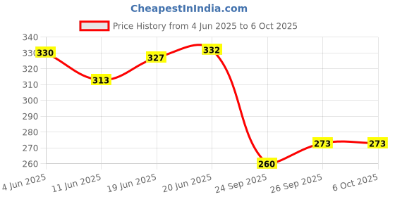 flipkart.com gargandassoci SPECTRUM A4 Notebook PLAIN AND UNRULLED 140 Pages gargandassoci Price History Graph from 4 Jun 2025 to 5 Oct 2025