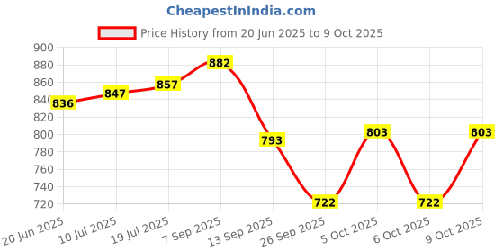 flipkart.com gargi im Printed Georgette Stitched Anarkali Gown gargi im Price History Graph from 20 Jun 2025 to 9 Oct 2025
