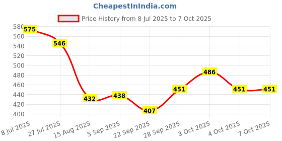 flipkart.com gargi Lxt1 Table Lamps Lamp Shade gargi Price History Graph from 8 Jul 2025 to 6 Oct 2025
