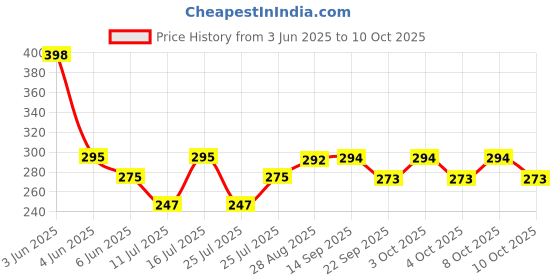 flipkart.com gargi Single Disco Ball gargi Price History Graph from 3 Jun 2025 to 8 Oct 2025