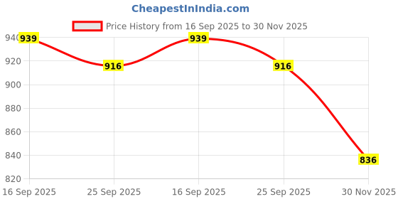 flipkart.com gargi sports Gargi Adjustable Junior Tenacity Skates for Kids Quad Roller Skates - Size (5 - 12Years) UK gargi sports Price History Graph from 16 Sep 2025 to 30 Nov 2025