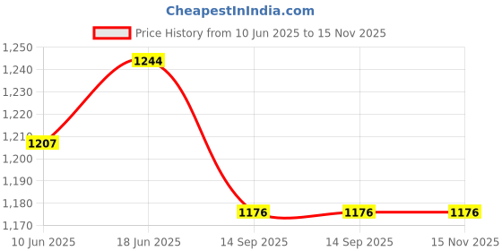 flipkart.com gargian master cut Men Checkered Single Breasted Formal, Party Blazer gargian master cut Price History Graph from 10 Jun 2025 to 15 Nov 2025