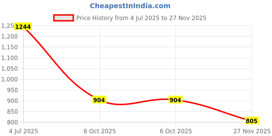 flipkart.com gargian master cut Men Checkered Single Breasted Formal, Party Blazer gargian master cut Price History Graph from 4 Jul 2025 to 27 Nov 2025