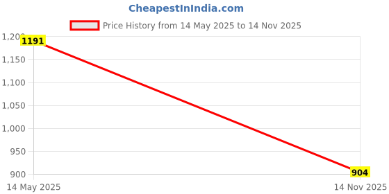 flipkart.com gargian master cut Men Checkered Single Breasted Formal, Party Blazer gargian master cut Price History Graph from 14 May 2025 to 14 Nov 2025