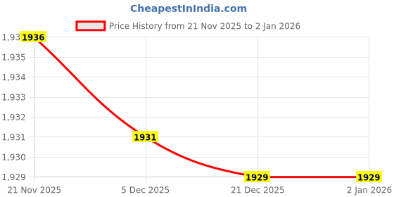 flipkart.com gargian master cut Men Coat Pant Set Solid Suit gargian master cut Price History Graph from 21 Nov 2025 to 2 Jan 2026