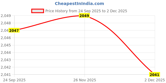 flipkart.com gargian master cut Men Mandarin Collar Solid Suit gargian master cut Price History Graph from 24 Sep 2025 to 2 Dec 2025