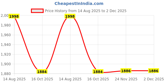 flipkart.com gargian master cut Men Single Breasted Self Design Suit gargian master cut Price History Graph from 14 Aug 2025 to 2 Dec 2025