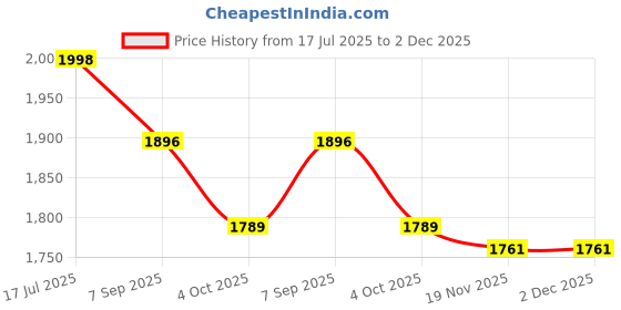 flipkart.com gargian master cut Men Single Breasted Self Design Suit gargian master cut Price History Graph from 17 Jul 2025 to 1 Dec 2025