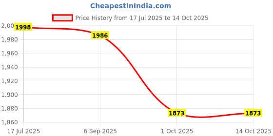 flipkart.com gargian master cut Men Single Breasted Self Design Suit gargian master cut Price History Graph from 17 Jul 2025 to 14 Oct 2025