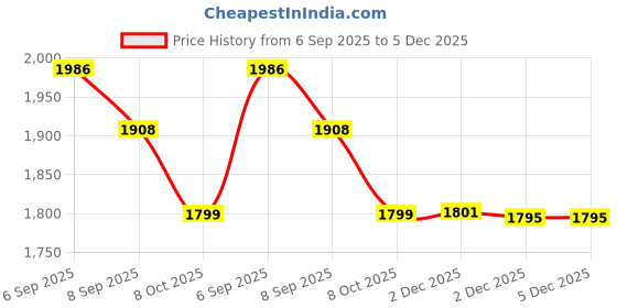 flipkart.com gargian master cut Men Single Breasted Self Design Suit gargian master cut Price History Graph from 6 Sep 2025 to 5 Dec 2025