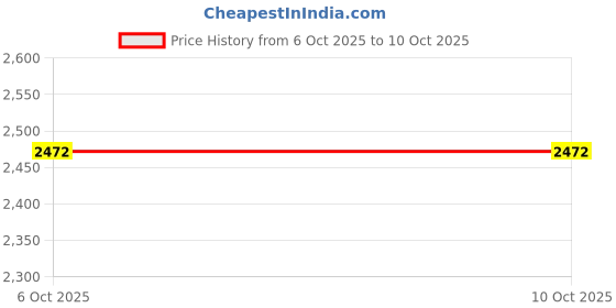 flipkart.com gargian master cut Men Single Breasted Solid Suit gargian master cut Price History Graph from 6 Oct 2025 to 10 Oct 2025