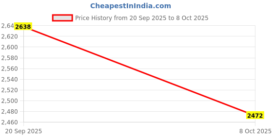 flipkart.com gargian master cut Men Single Breasted Solid Suit gargian master cut Price History Graph from 20 Sep 2025 to 8 Oct 2025