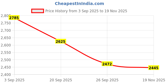 flipkart.com gargian master cut Men Single Breasted Solid Suit gargian master cut Price History Graph from 3 Sep 2025 to 19 Nov 2025