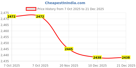 flipkart.com gargian master cut Men Single Breasted Solid Suit gargian master cut Price History Graph from 7 Oct 2025 to 21 Dec 2025