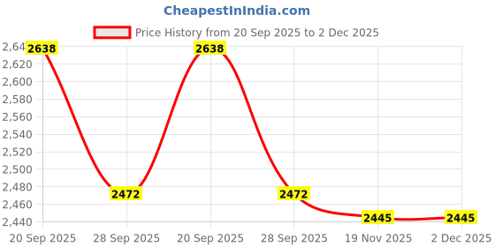 flipkart.com gargian master cut Men Single Breasted Solid Suit gargian master cut Price History Graph from 20 Sep 2025 to 1 Dec 2025