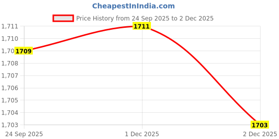 flipkart.com gargian master cut Men Single Breasted Solid Suit gargian master cut Price History Graph from 24 Sep 2025 to 1 Dec 2025