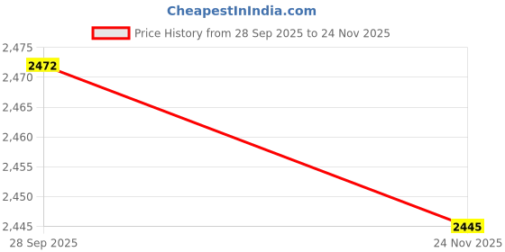flipkart.com gargian master cut Men Single Breasted Solid Suit gargian master cut Price History Graph from 28 Sep 2025 to 24 Nov 2025