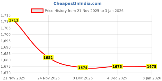 flipkart.com gargian master cut Men Single Breasted Suit Solid Suit gargian master cut Price History Graph from 21 Nov 2025 to 2 Jan 2026