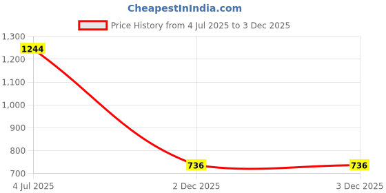 flipkart.com gargian master cut Men Solid Single Breasted Formal, Party Blazer gargian master cut Price History Graph from 4 Jul 2025 to 2 Dec 2025