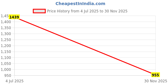flipkart.com gargian master cut Men Solid Single Breasted Formal, Party Blazer gargian master cut Price History Graph from 4 Jul 2025 to 30 Nov 2025
