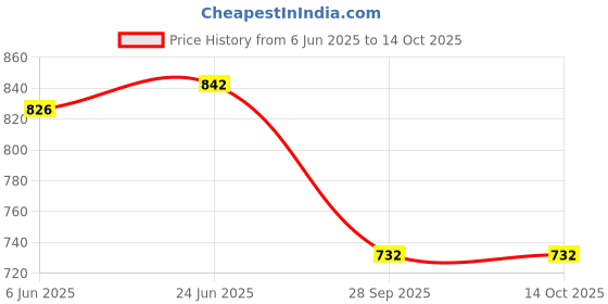 flipkart.com gargian master cut Self Design Men Waistcoat gargian master cut Price History Graph from 6 Jun 2025 to 14 Oct 2025
