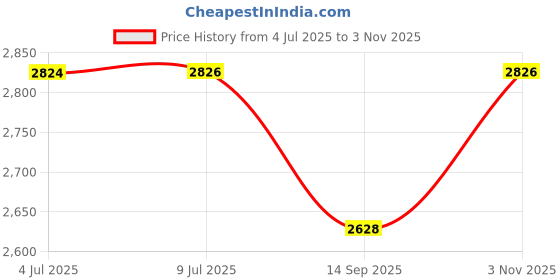 flipkart.com gargico 50 to 500 Eggs Semi Automatic Egg Incubator Auto egg turning KIT Temperature Sensor and Controller Electronic Hobby Kit gargico Price History Graph from 4 Jul 2025 to 3 Nov 2025