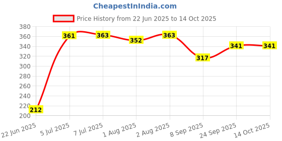 flipkart.com gargshope Cartoon Crib Coral Blanket for Mild Winter gargshope Price History Graph from 22 Jun 2025 to 14 Oct 2025