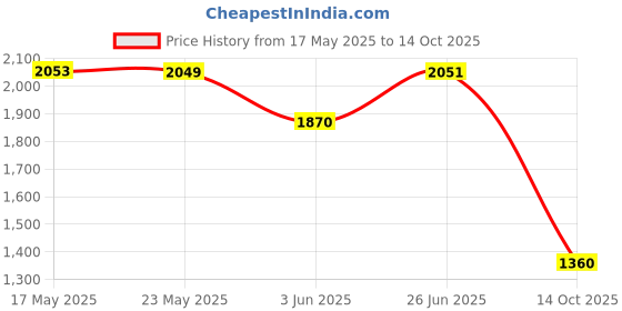 flipkart.com garhwal musical E NATURAL BASE SCALE (75 cm) Bamboo Flute garhwal musical Price History Graph from 17 May 2025 to 14 Oct 2025