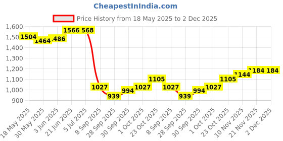 flipkart.com garhwal musical G NATURAL BASE SCALE (64 cm) Bamboo Flute garhwal musical Price History Graph from 18 May 2025 to 2 Dec 2025