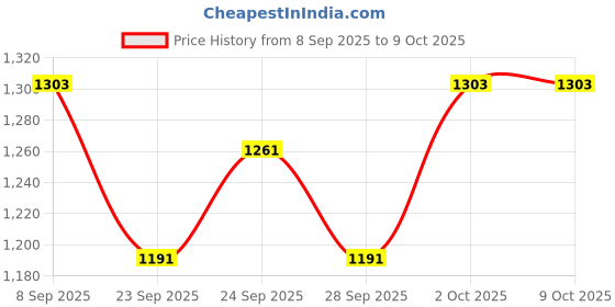 flipkart.com garhwal musical G SHARP BASE SCALE (62 cm) Bamboo Flute garhwal musical Price History Graph from 8 Sep 2025 to 9 Oct 2025