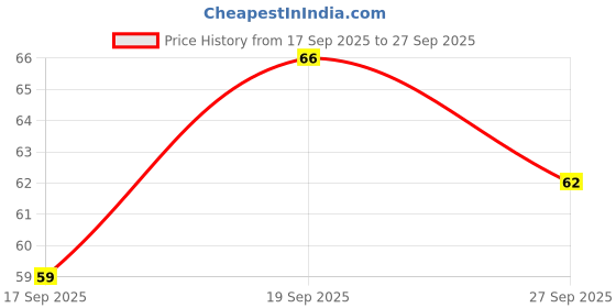flipkart.com garihc enterprise 2 PAIR Heel Pads Snugs for Shoe Filler Improved Fit and Comfort Men Women(SKIN) Heel Support garihc enterprise Price History Graph from 17 Sep 2025 to 27 Sep 2025