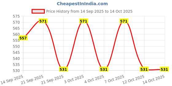 flipkart.com garihc enterprise Adjustable Stainless Steel Multipurpose Folding Lid 12 inch Lid garihc enterprise Price History Graph from 14 Sep 2025 to 14 Oct 2025