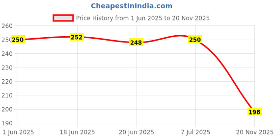flipkart.com garihc enterprise Coffee Mug with Straw Reusable Glass Sipper Bottle Leather Sleeve garihc enterprise Price History Graph from 1 Jun 2025 to 20 Nov 2025