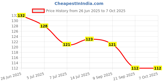 flipkart.com garihc enterprise Electrical Tester Pen Power Voltage Electricity with High Brightness LED Light Digital Voltage Tester garihc enterprise Price History Graph from 26 Jun 2025 to 7 Oct 2025