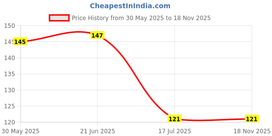 flipkart.com garihc enterprise Non-Slip Waterproof Shoe Covers Reusable Silicone Cover(Medium) garihc enterprise Price History Graph from 30 May 2025 to 18 Nov 2025