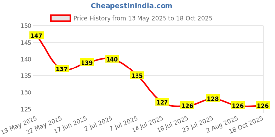 flipkart.com garihc enterprise Oil & Vinegar Set Glass garihc enterprise Price History Graph from 13 May 2025 to 18 Oct 2025