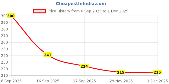 flipkart.com garihc enterprise Oil & Vinegar Set Glass garihc enterprise Price History Graph from 6 Sep 2025 to 30 Nov 2025