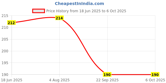 flipkart.com garihc enterprise Sipper Mug Reusable Leak-proof with Lid and Straw garihc enterprise Price History Graph from 18 Jun 2025 to 6 Oct 2025