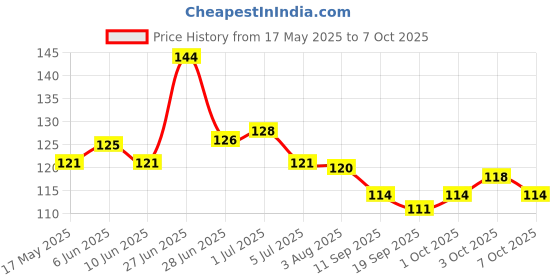 flipkart.com garihc enterprise Voltage Tester Pen Power Voltage Electricity Test Pencil with LED Light Digital Voltage Tester garihc enterprise Price History Graph from 17 May 2025 to 7 Oct 2025